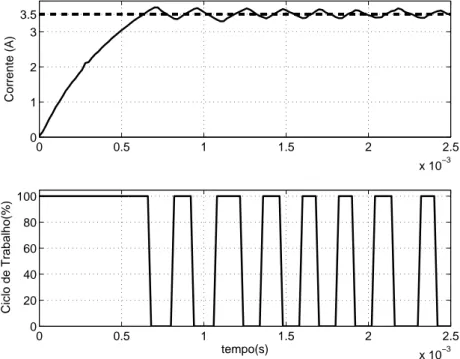 Figura 6.1: Controle por histerese com ε = 0.05.