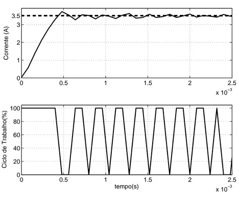 Figura 6.4: Controle por histerese com ε = 0.