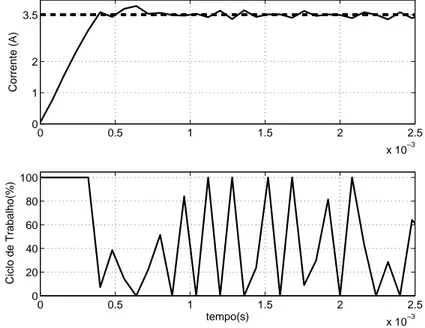 Figura 6.9: Resultado experimental do PI de corrente com filtro de referˆencia.