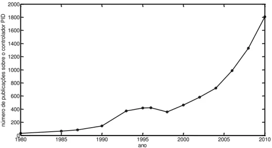 Figura 1.1 Evolução do número de publicações PID nos últimos anos. 