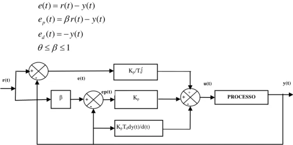 Figura 2.5 Estrutura para alocação do zero introduzido pelo PID  A função de transferência de malha aberta para o sistema é dada por: 