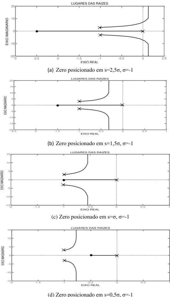 Figura 2.6  –  Gráfico do lugar das raízes do sistema processo + PID, o processo é representado  pelo par de pólos complexos conjugados