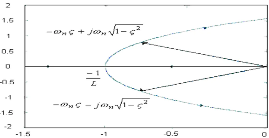 Figura 2.8 Lugar das raízes da equação (2.36), onde  n  é frequência natural do sistema e  é o  fator de amortecimento