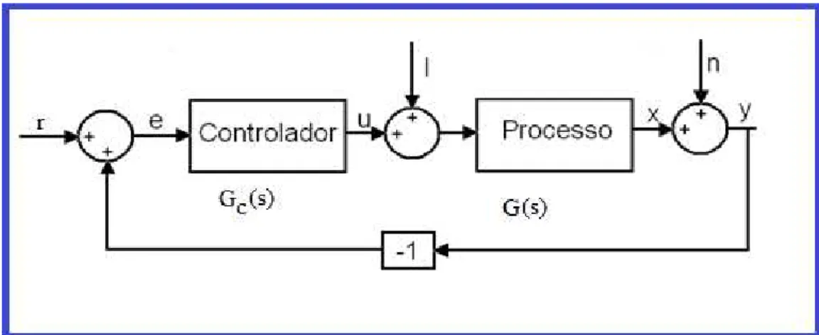 Figura 1.3: Sistema de controle em malha fechada, r(t) sinal de referência, e(t) sinal de erro; 