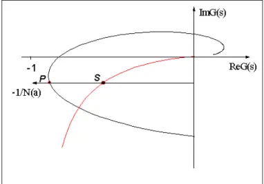 Figura 2.9: O ponto P é movido para o ponto S pela ação do controlador PID. 