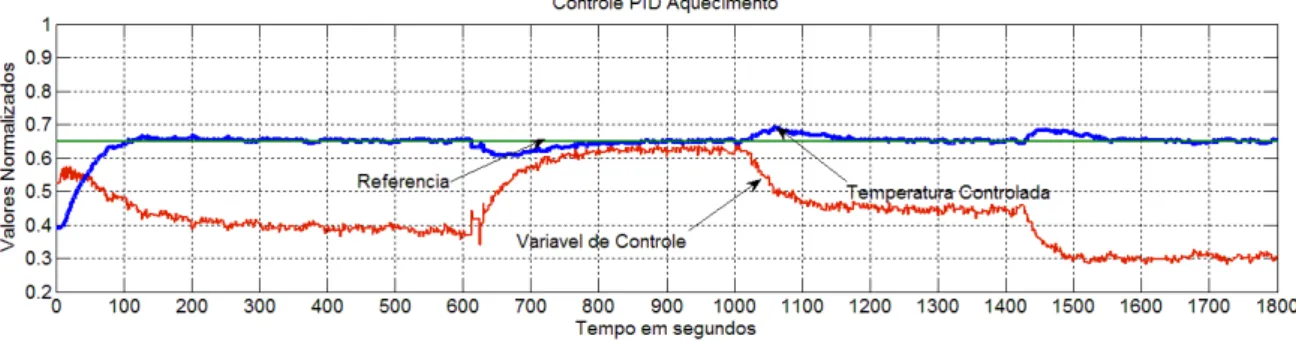 Figura 3.11: Gráfico do processo de Aquecimento com controlador PID. 