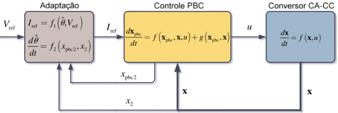 Figura 2-20 Diagrama de blocos do sistema de controle PBC com adaptação da carga vinculado ao PBC