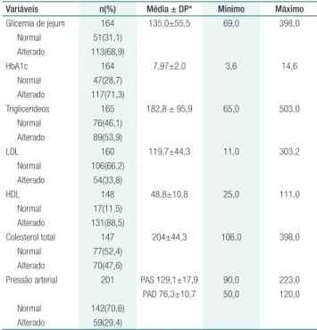 Tabela 1.  Análise das variáveis metabólicas de pessoas com  Diabetes mellitus tipo 2