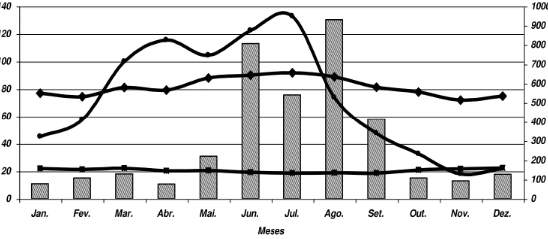 Figura 1. Relação da população parasitária do carrapato  Boophilus microplus  com os parâmetros  climáticos na Região de Garanhuns, Pe