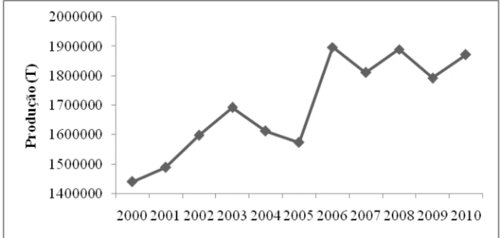 Fig. 2.2- Evolução das exportações brasileira de mamão, segundo dados do FAOSTAT. 