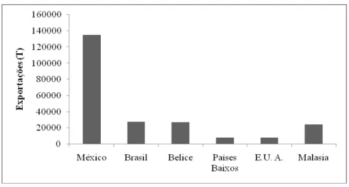 Fig. 2.3- Principais países exportadores de mamão em 2009, segundo dados do FAOSTAT. 