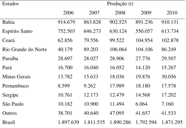 Tabela 2.1- Principais Estados produtores de mamão no Brasil entre 2006 e 2010 