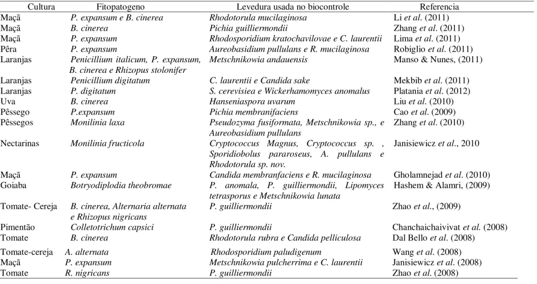 Tabela 2.3- Pesquisas recentes que descreveram a ação de leveduras sobre fitopatógenos em pós-colheita