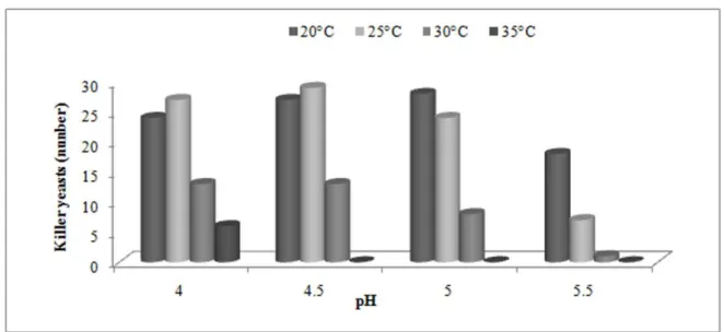 Fig.  5.1.  The  effect  of  incubation  temperature  and    pH  on  killer  phenotype  expression  in  various yeast strains