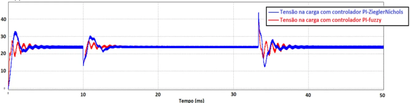 Figura 8. Tensão na saída do conversor CC-CC com os controladores PI e PI-fuzzy 