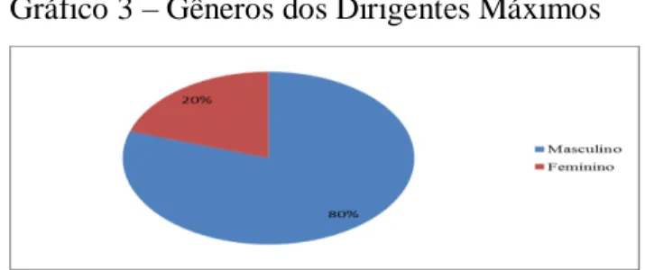 Gráfico 3  –  Gêneros dos Dirigentes Máximos 