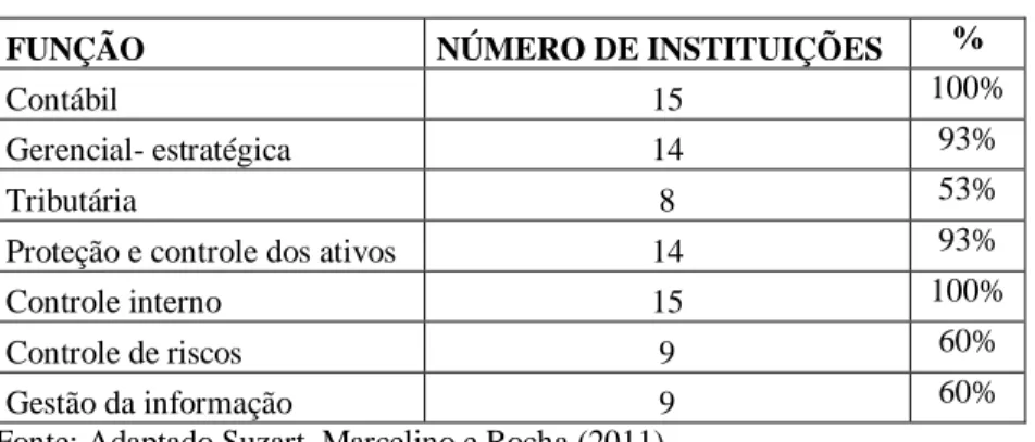 Tabela 1  –  Funções  versus  Instituições 
