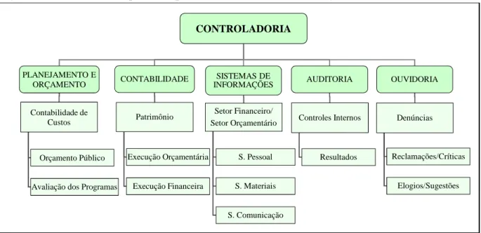 Figura 3 – Estrutura base para a implementação da controladoria governamental 