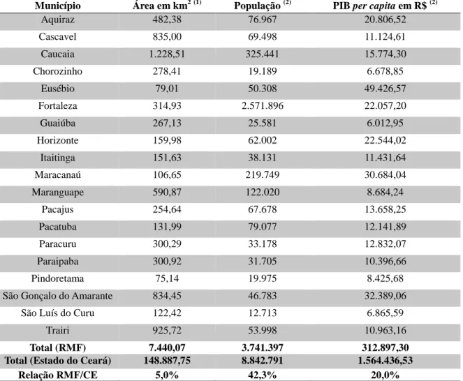 Tabela 1 – Caracterização econômica dos municípios da Região Metropolitana de Fortaleza 