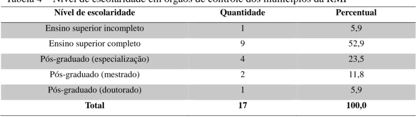 Tabela 4 – Nível de escolaridade em órgãos de controle dos municípios da RMF 