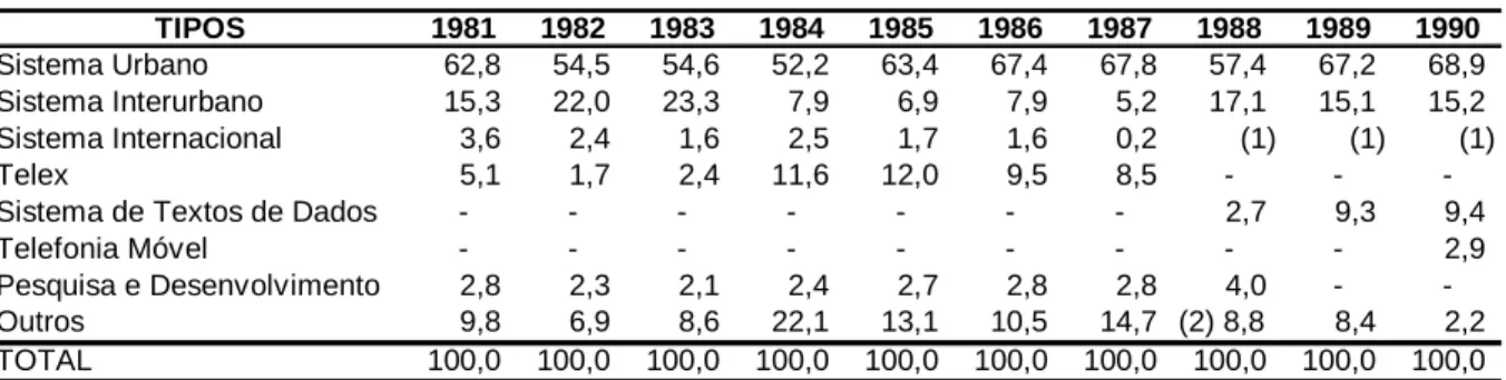 TABELA - 3: Composição Percentual dos Investimentos Segundo Tipo de Serviços  TIPOS 1981 1982 1983 1984 1985 1986 1987 1988 1989 1990 Sistema Urbano     62,8     54,5     54,6     52,2     63,4     67,4     67,8     57,4     67,2     68,9 Sistema Interurba