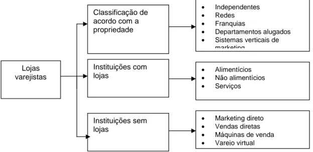 Figura 3 - Classificação do setor varejista   Fonte: Coronado (2000). 