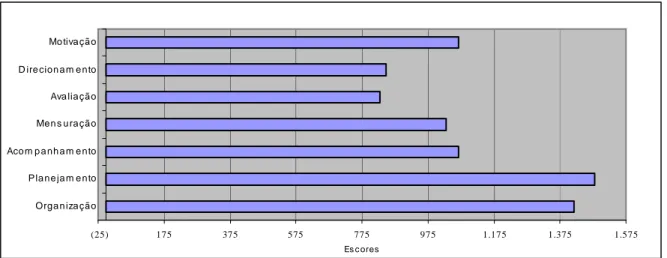 Tabela 2 – Percentual do grau de importância das variáveis: controladoria  Variáveis  (%) Grau de Importância  Muito  Importante  Importante  Menos  Importante  Total  Motivação   0  13  87  100  Direcionamento  20  0  80  100  Avaliação  80  20  0  100  M
