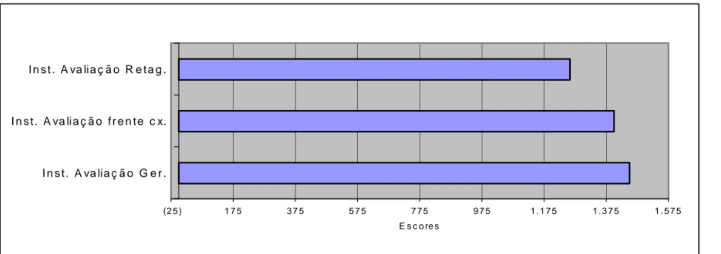 Gráfico 3 - Instrumentos de avaliação de desempenho   Fonte: Do autor. 