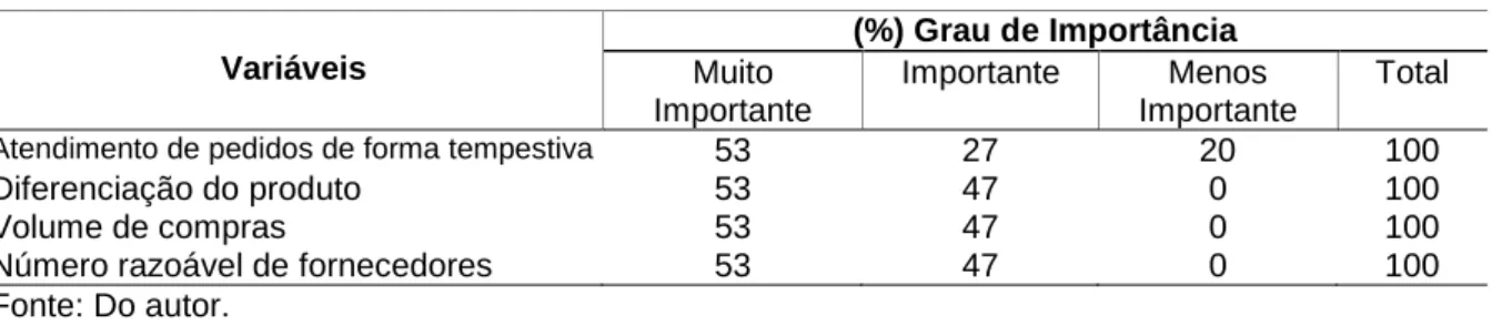 Tabela 5 – Percentual do grau de importância: poder de negociação dos fornecedores  Variáveis  (%) Grau de Importância  Muito  Importante  Importante  Menos  Importante  Total 
