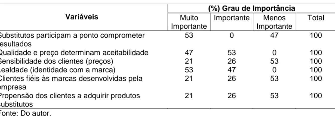 Tabela 7 – Percentual do grau de importância: ameaça dos produtos substitutos  Variáveis  (%) Grau de Importância  Muito  Importante  Importante  Menos  Importante  Total  Substitutos participam a ponto comprometer 