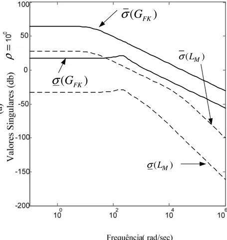 Figura 5.7- (a) Recuperação pela saída das propriedades de robustez para  ρ = 10 0 . 