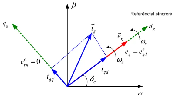 Figura 2.12 - Representação dos eixos coordenados em referencial síncrono orientado pela tensão da rede