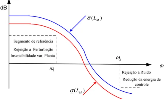 Figura 3.4 - Resposta em freqüência desejável para um sistema multivariável. 