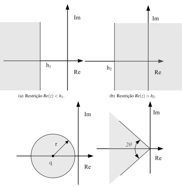 Figura 2.3: Restric¸˜oes LMI.