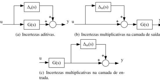 Figura 2.4: Representac¸˜ao em diagramas de blocos dos tipos de incertezas aplicado na planta (SHAHIAN; HASSUL, 1993).