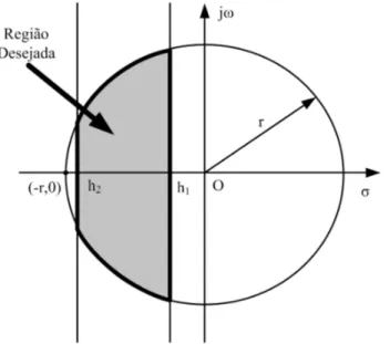 Figura 4.2: Regi˜ao desej´avel para o projeto de controle.