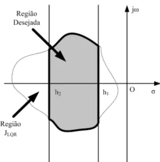 Figura 4.3: Regi˜ao desejada aplicada ao LQR com D -estabilidade.