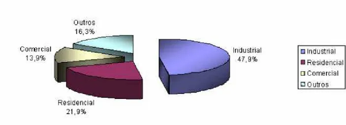 Figura 1.1 - Consumo de energia elétrica no país entre os principais setores.(Moreira, 2006) 