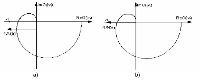 Figura 2.4: Interseção dos lugares geométricos do recíproco inverso da função descritiva do relé sem  histerese (a) e com histerese (b) com o lugar geométrico de G(jω)