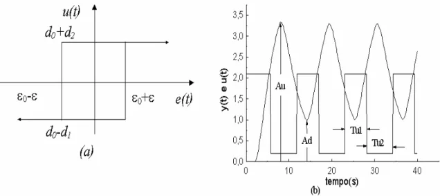 Figura 2.9: (a) relé com histerese não-simétrica, (b) saída do relé (onda quadrada) e saída do processo