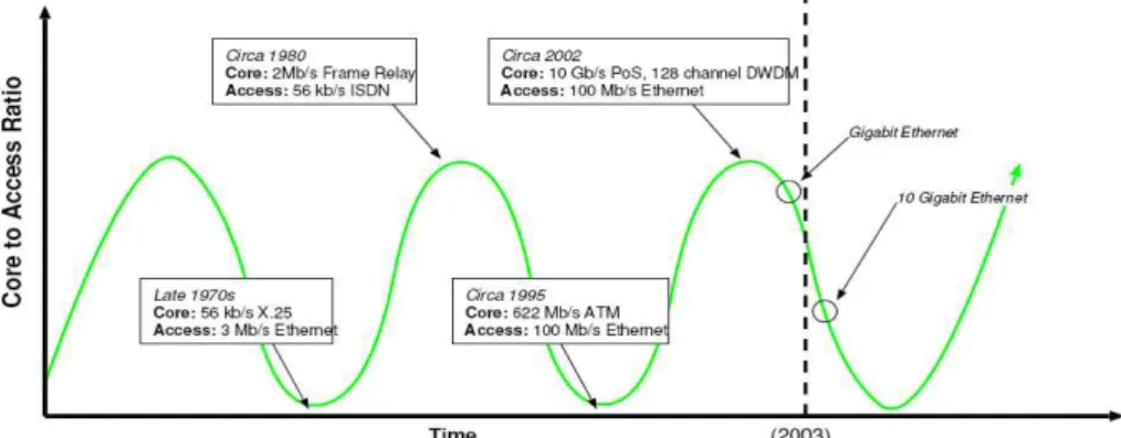 Figure 1 - Relative core to access bandwidth ratio over time [7] 
