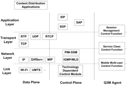 Fig. 4 shows the integration of the Q3MA control functions in a protocol stack represented by  its data and control planes