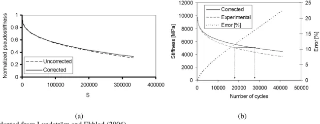 Figure 6  –  (a) C vs S curves obtained from cyclic tests using uncorrected and corrected temperature data at  test temperature of 10°C; (b) Simulations of 200   controlled strain test based on corrected and uncorrected 