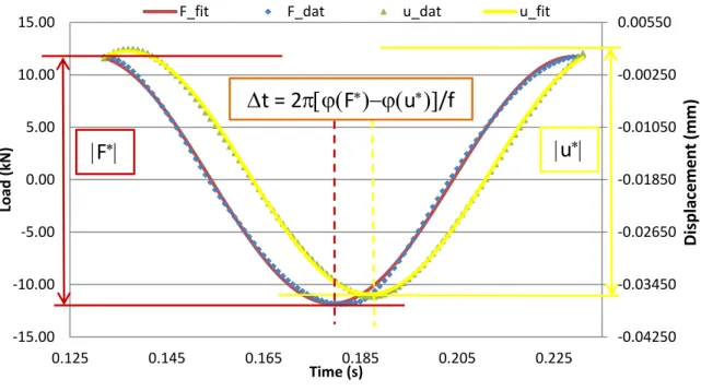 Figure 8  –  Example of evolution of nominal stress and mean on-specimen strain during controlled crosshead  tests 