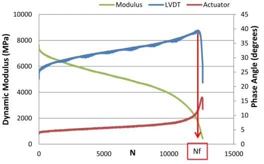 Figure 9  –  Example of Dynamic Modulus and Phase Angle results in fatigue tests with controlled crosshead 