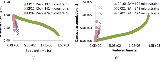 Figure 10  –  Example of the evolution of (a) material integrity and (b) damage accumulation with time in  controlled crosshead fatigue tests 