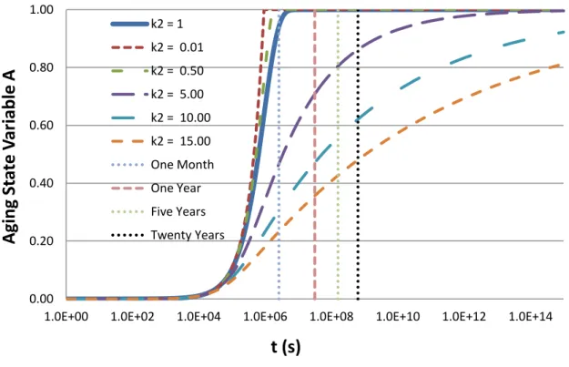 Figure 14 – Parametric analysis of the evolution of the aging variable for varying aging history dependency with  logarithmic time scale 