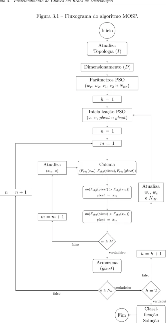 Figura 3.1 – Fluxograma do algoritmo MOSP.