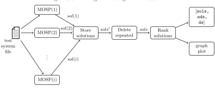 Figura 3.6 – Fluxograma do algoritmo MOSP.