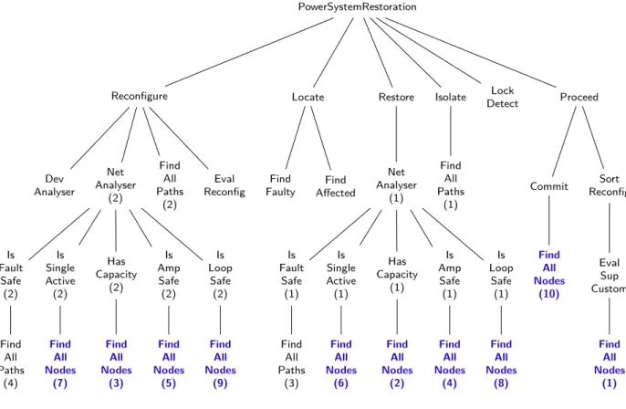 Figura 4.3 – Hierarquia do modelo PSR.